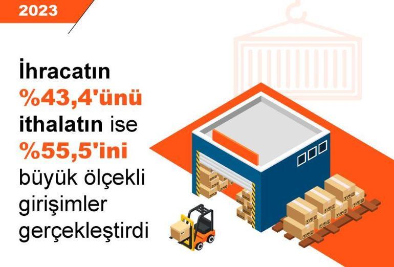 TÜİK: İhracatın yüzde 43,4ünü büyük ölçekli girişimler yaptı