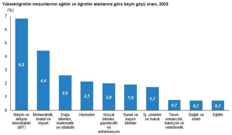 TÜİK: Yükseköğretim mezunlarının yüzde 2si yurt dışına yerleşti