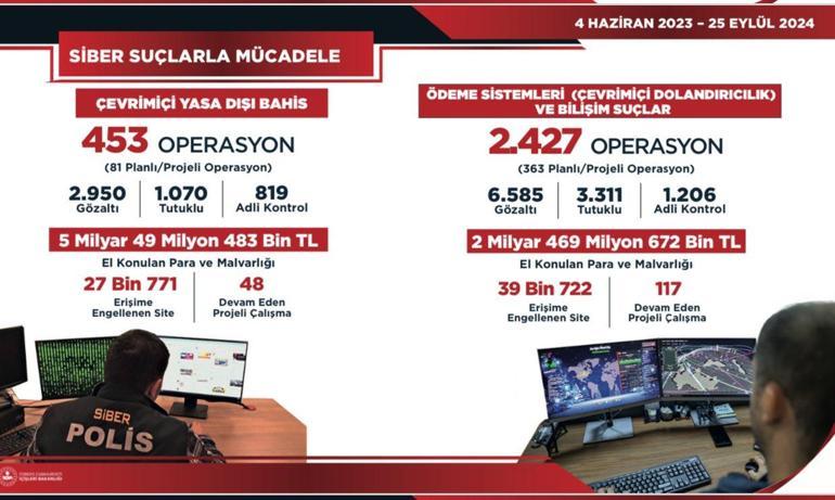 Bilişim suçları operasyonlarında 7,5 milyar lira ve mal varlığına el konuldu