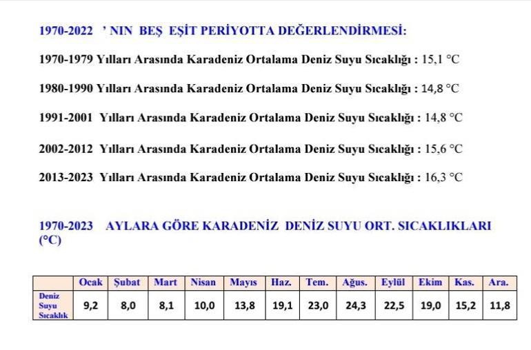 Karadenizdeki afetlerde deniz suyu sıcaklığı etkisi