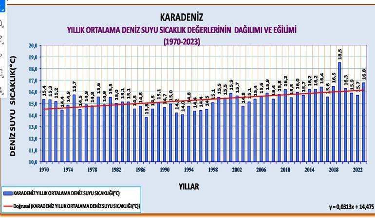 Karadenizdeki afetlerde deniz suyu sıcaklığı etkisi