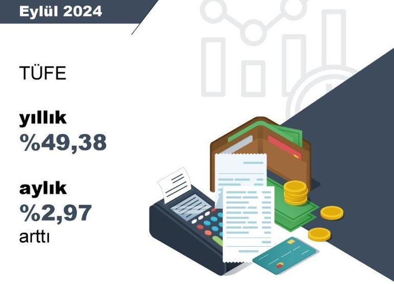 Eylül ayı enflasyonu yüzde 2,97 oldu, yıllık enflasyon yüzde 49,38e geriledi