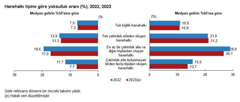 Yoksulluk oranı yüzde 0,9 puan azaldı