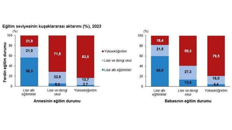 Annesi üniversite mezunu olan fertlerin, yüzde 83,5i yükseköğretimi bitirdi