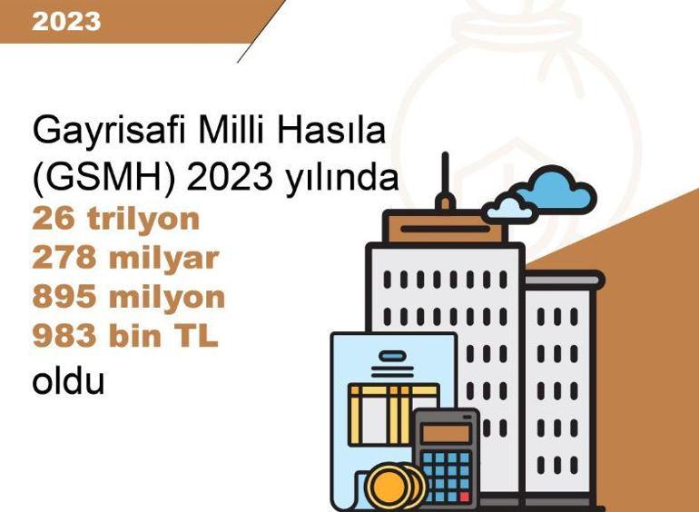 TÜİK: GSMH 2023te yüzde 76,8 arttı