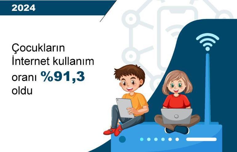 TÜİK: Çocukların internet kullanım oranı yüzde 91,3 oldu