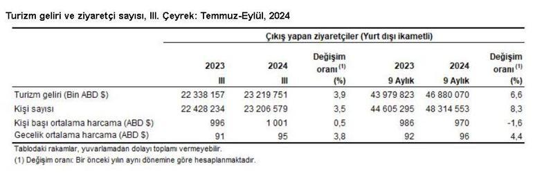 TÜİK: Turizm geliri 3üncü çeyrekte yüzde 3,9 arttı