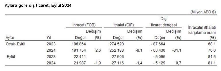 TÜİK: Dış ticaret açığı eylülde yüzde 0,7 arttı