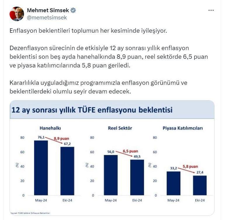 Bakan Şimşek: Enflasyon beklentisi son 5 ayda geriledi