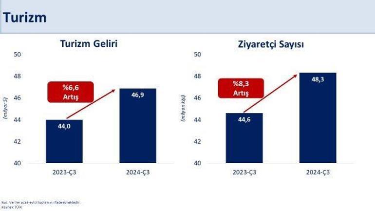 Bakan Şimşek: İlk üç çeyrekte turizm geliri 46,9 milyar dolara ulaştı