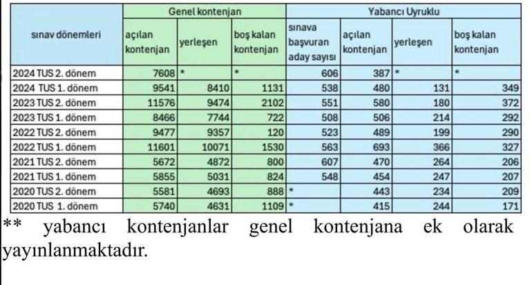 Sağlık Bakanlığından asistan kadro sayısı düşürüldü iddialarına açıklama