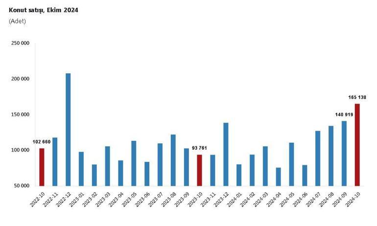 TÜİK: Konut satışları ekimde yüzde 76,1 arttı