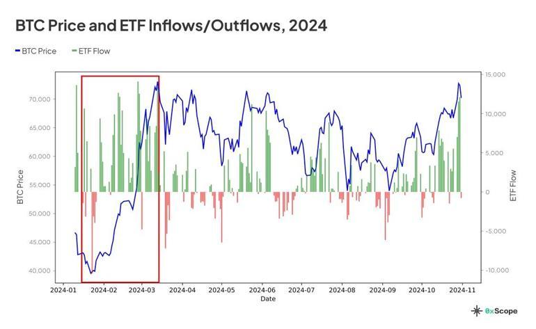 ‘ETF net akışları, Bitcoin fiyatını etkiliyor’