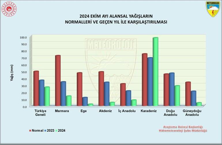 Yağışlarda ekim alarmı; bazı illere hiç yağmadı