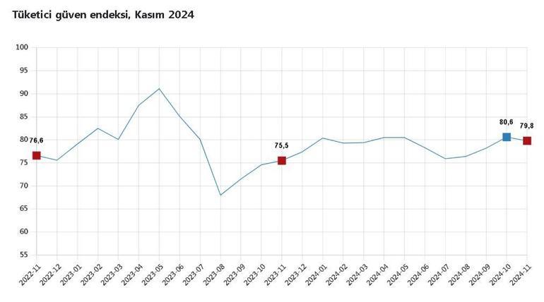 TÜİK: Tüketici güven endeksi yüzde 1 azaldı