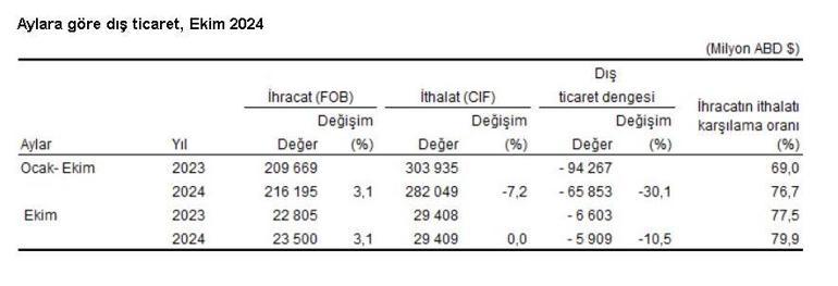 TÜİK: Ekimde ihracat arttı, ithalat aynı kaldı