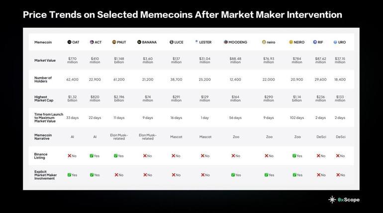 0xScope, ‘Memecoin Deep Dive’ raporunu yayınladı