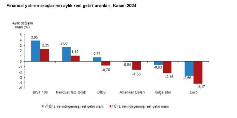 TÜİK: Aylık en yüksek reel getiri BIST 100 endeksinde gerçekleşti