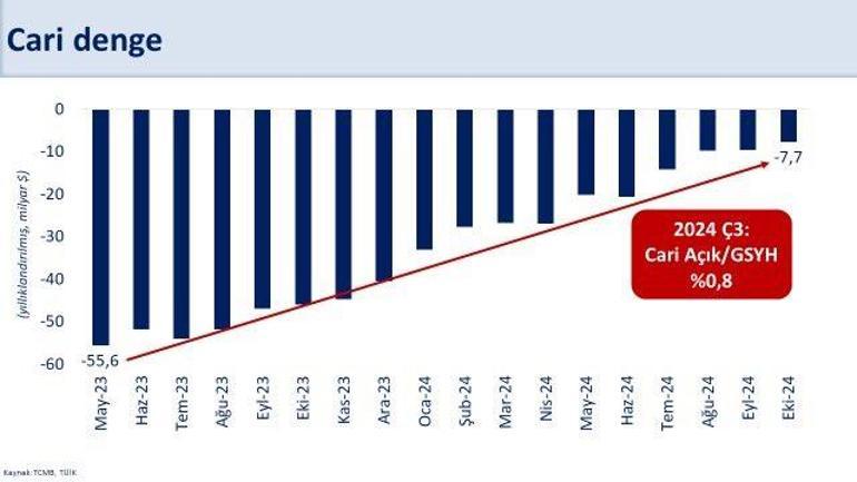 Bakan Şimşek: Cari açığın milli gelire oranının yüzde 1in altında kalmasını bekliyoruz