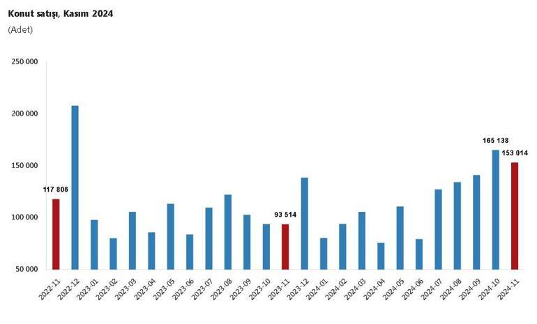 TÜİK: Kasımda 153 bin 14 konut satıldı