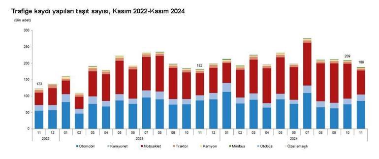 TÜİK: Kasımda 188 bin 966 taşıtın trafiğe kaydı yapıldı