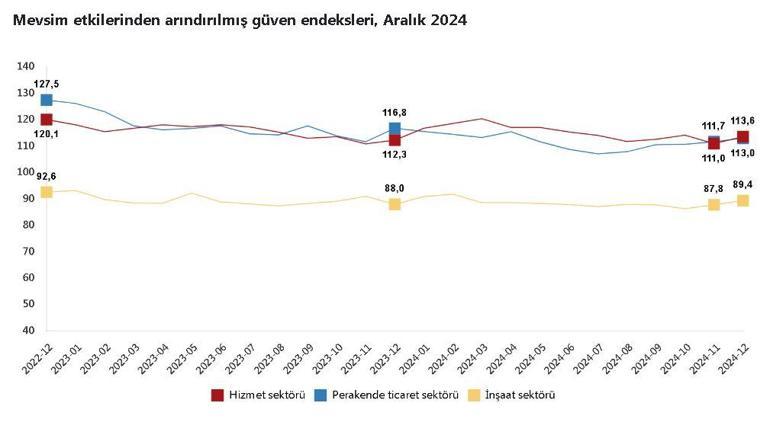 TÜİK: Güven endeksi hizmet, perakende ticaret ve inşaat sektörlerinde arttı