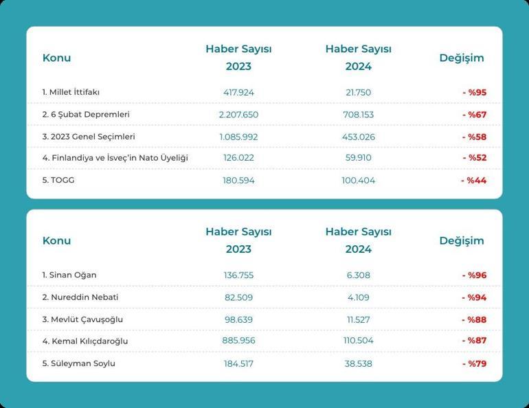 75 milyon haber analiz edildi: 2024’te en çok konuşulanlar açıklandı