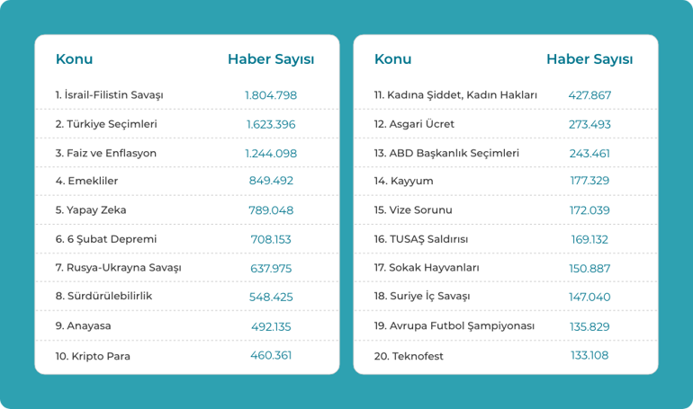 75 milyon haber analiz edildi: 2024’te en çok konuşulanlar açıklandı