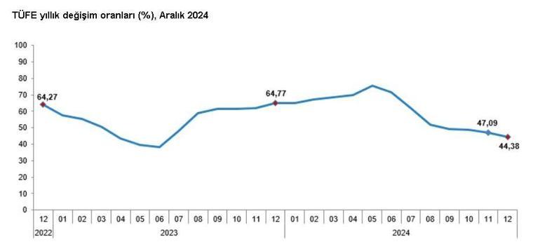 TÜİK, aralık ayı enflasyon verilerini açıkladı