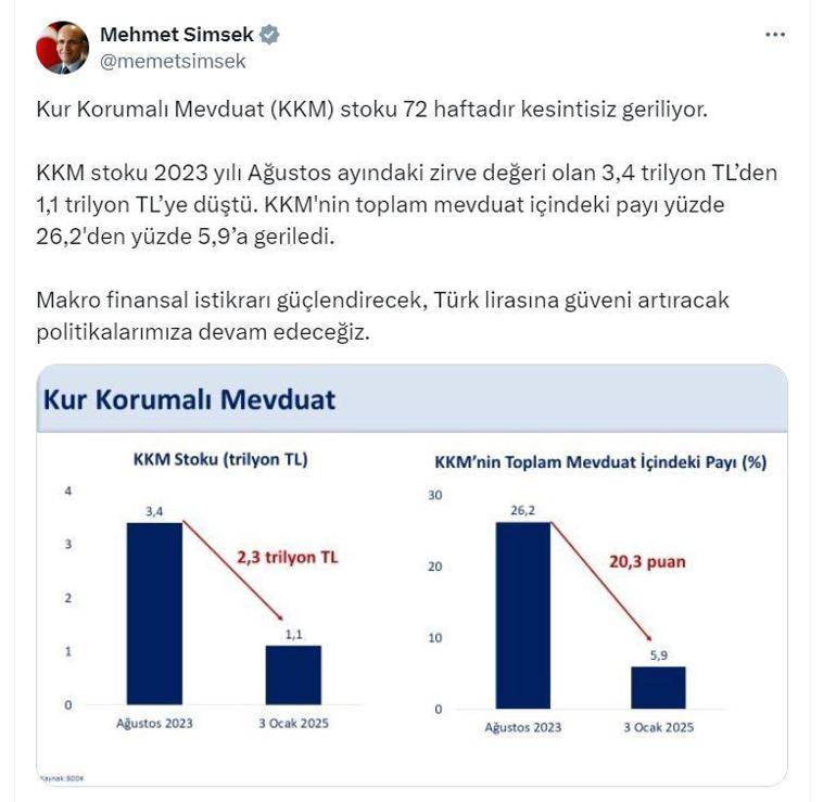 Bakan Şimşek: KKM stoku 3,4 trilyon TLden 1,1 trilyon TLye düştü