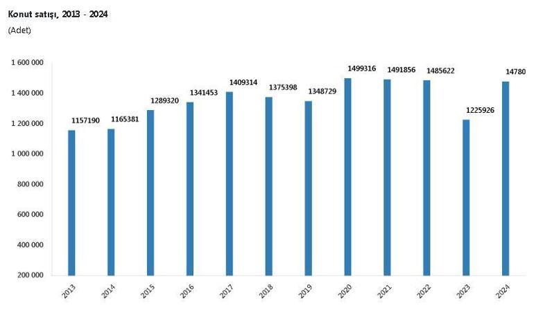 TÜİK: 2024te 1,4 milyon konut satışı gerçekleşti