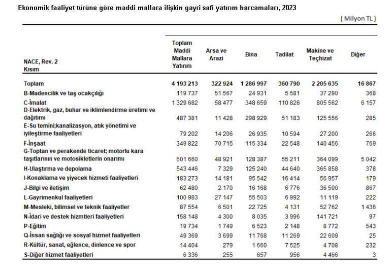 TÜİK: Maddi mallara 2023te 4,1 trilyon lira yatırım harcaması yapıldı