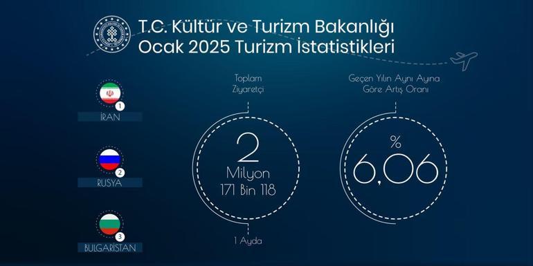 Bakanlık: Ocak ayında yabancı ziyaretçi sayısı 2,1 milyon oldu