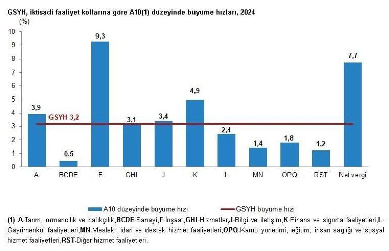 Türkiye ekonomisi 2024te yüzde 3,2 büyüdü