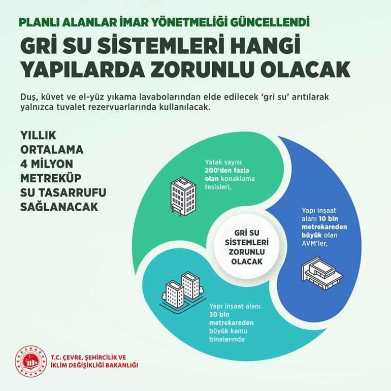 Planlı Alanlar İmar Yönetmeliği güncellendi