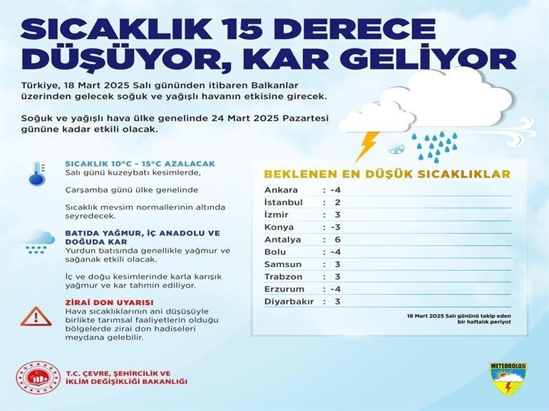 Meteoroloji: Hava sıcaklıkları 10 ila 15 derece azalacak