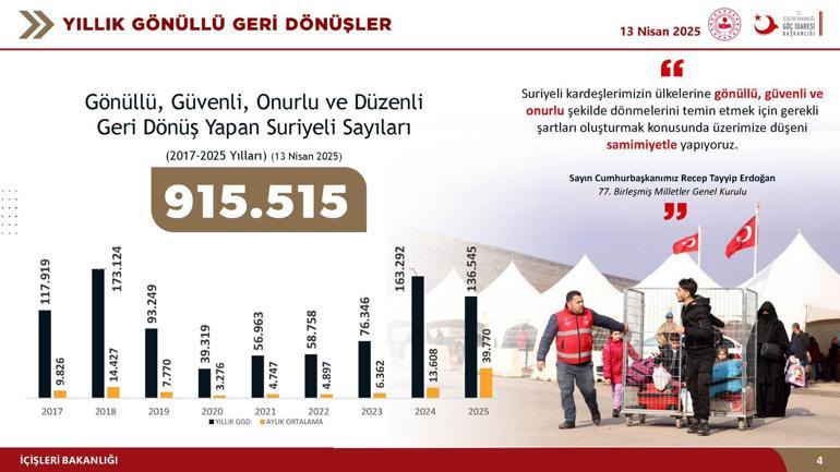 Bakan Yerlikaya: 9 Aralıktan bu yana 17 bin 512 Suriyeli ülkesine döndü