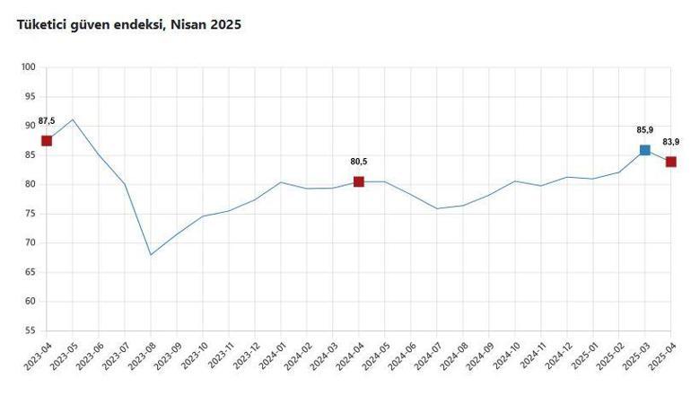 TÜİK: Tüketici güven endeksi nisanda azaldı