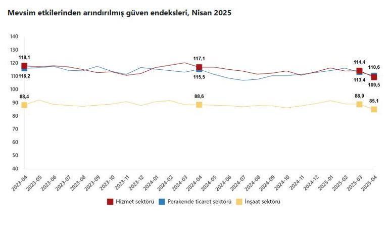 TÜİK: Güven endeksleri, nisan ayında azaldı
