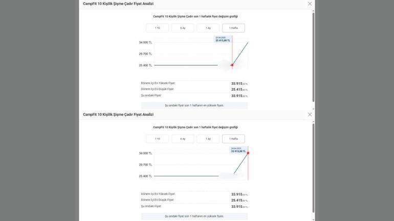 İstanbul’da depremin ardından çadır fiyatları arttı; stoklar tükendi