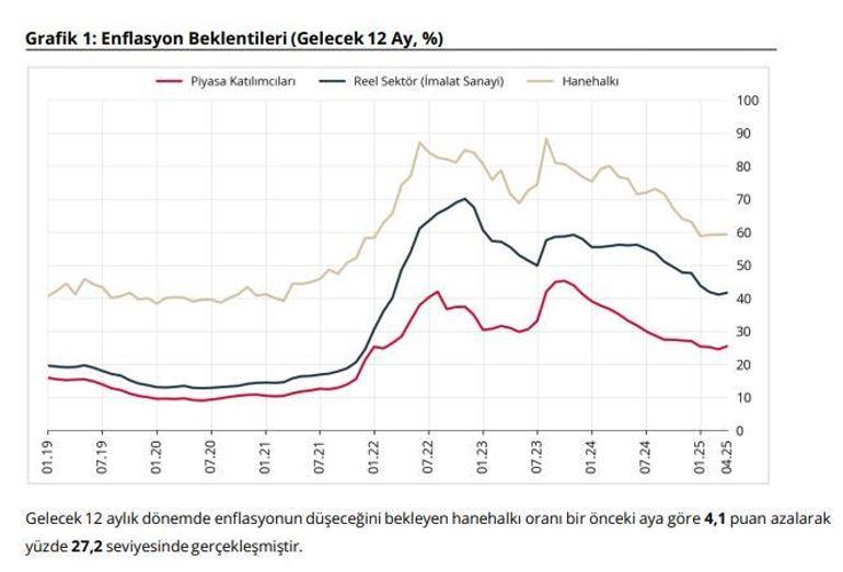TCMB, enflasyon beklentilerini açıkladı