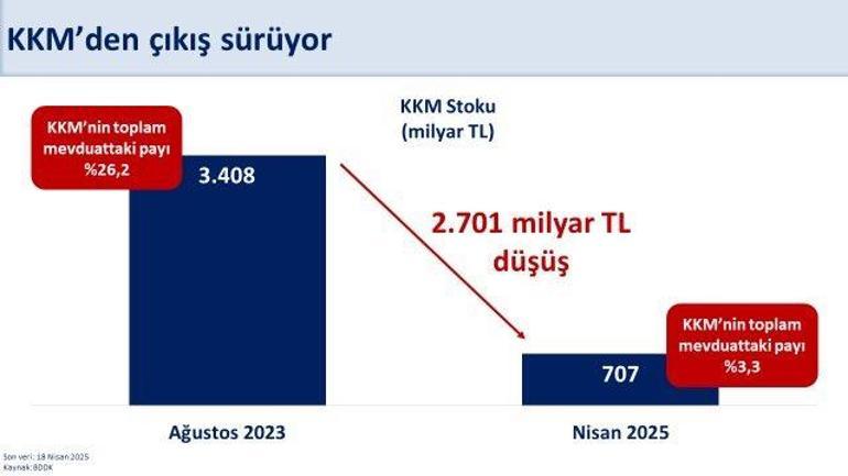 Bakan Şimşek: KKMden çıkış kesintisiz sürüyor