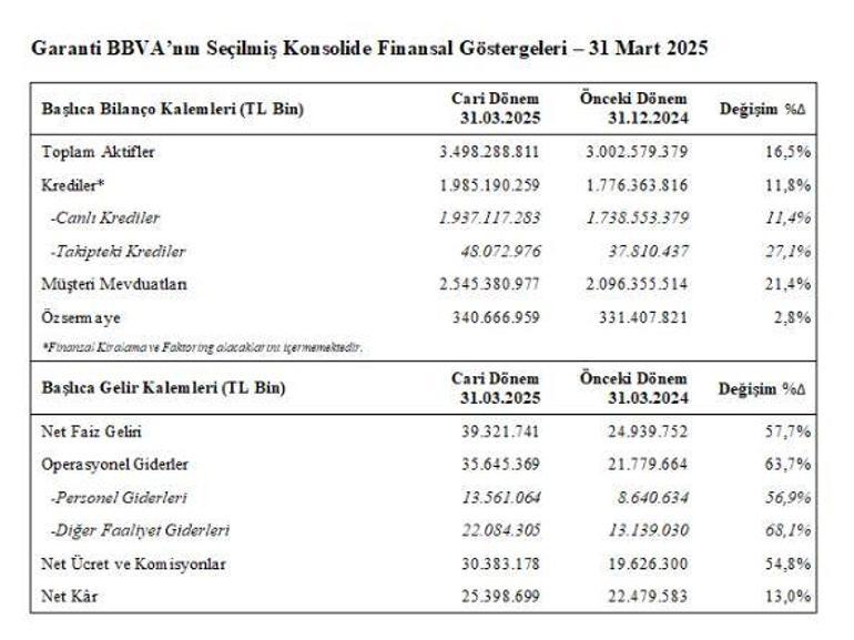 Garanti BBVAnın ilk üç ayında net karı 25 milyar lirayı geçti