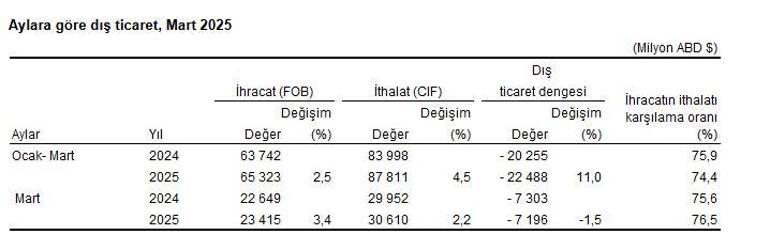 TÜİK: Mart ayında ihracat yüzde 3,4 arttı