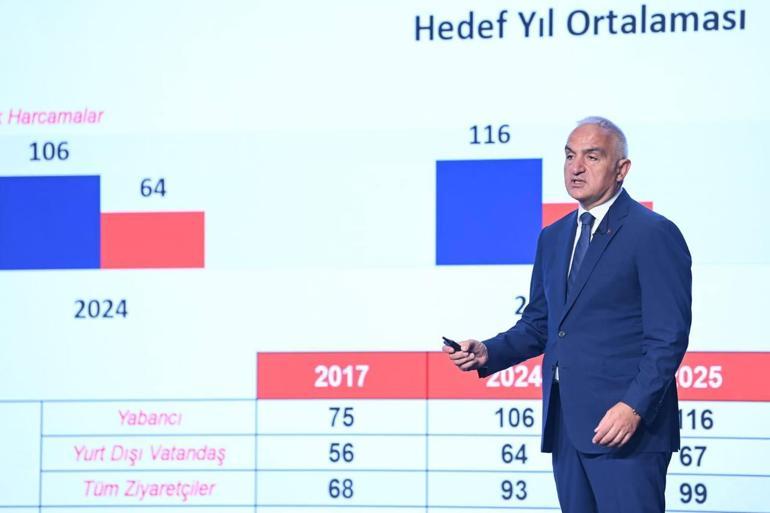 Bakan Ersoy: 2025 hedefimiz; 65 milyon ziyaretçi, 64 milyar dolar gelir