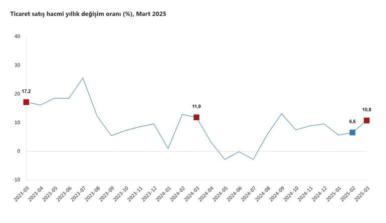 TÜİK: Toplam ciro yıllık yüzde 33,4 arttı