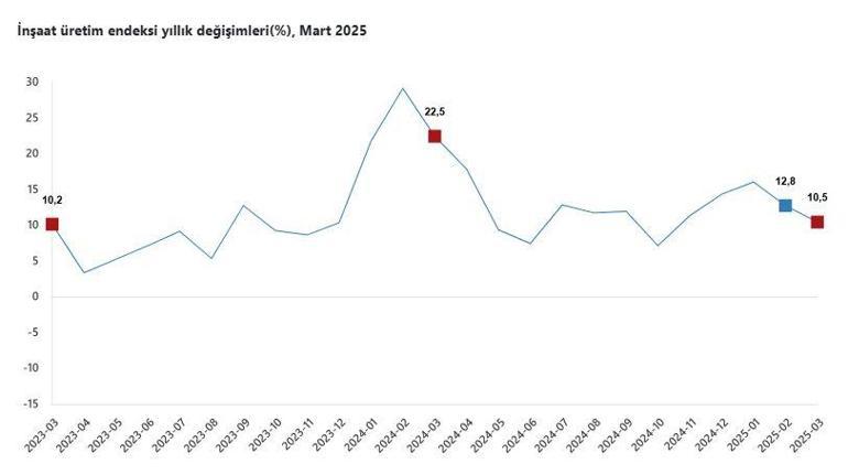 TÜİK: İnşaat üretimi yıllık yüzde 10,5 arttı