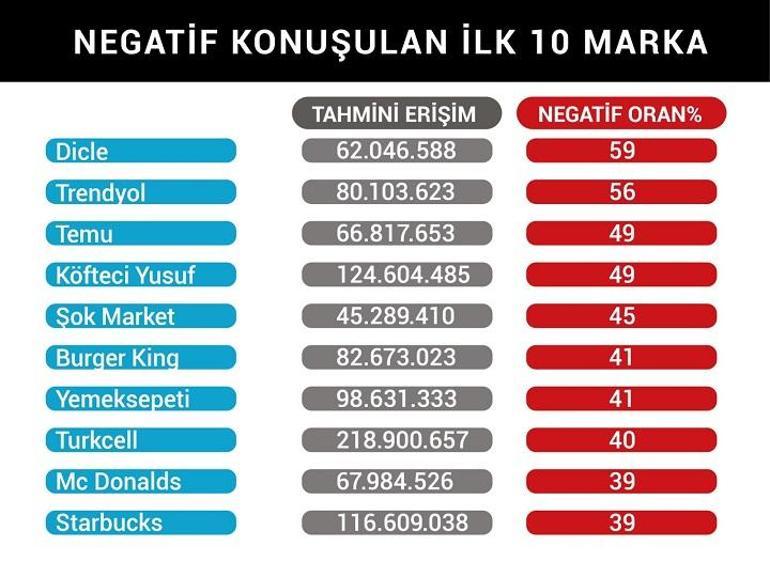 Dijital itibar araştırması DİR100 yayınlandı