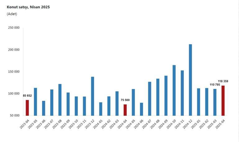 TÜİK: Nisan ayında 118 bin 359 konut satıldı