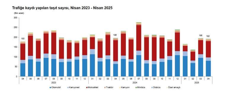 TÜİK: Nisanda 191 bin 983 taşıtın trafiğe kaydı yapıldı